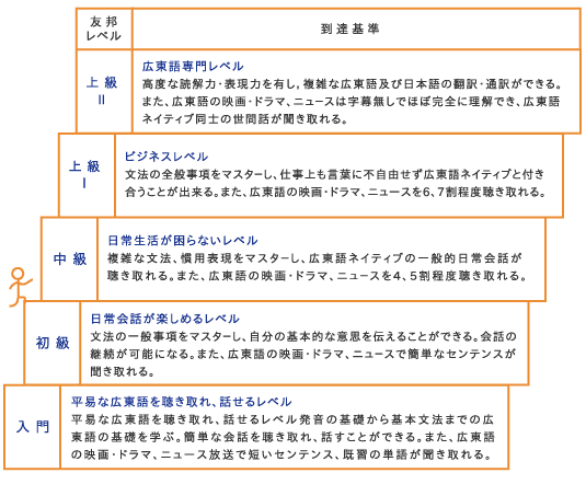 広東語レベル表